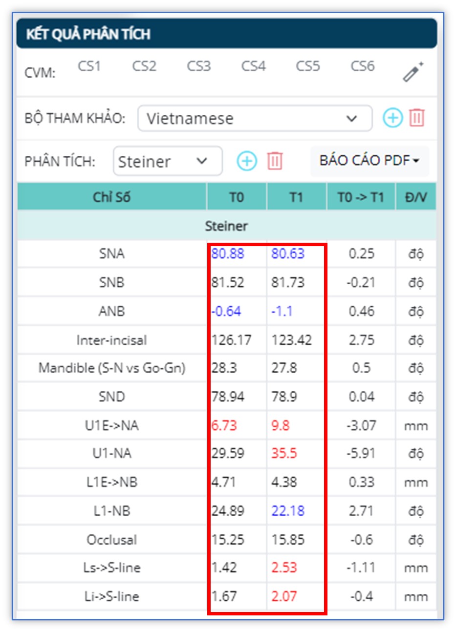 Phân tích phim sọ mặt nghiêng - Kết quả so sánh