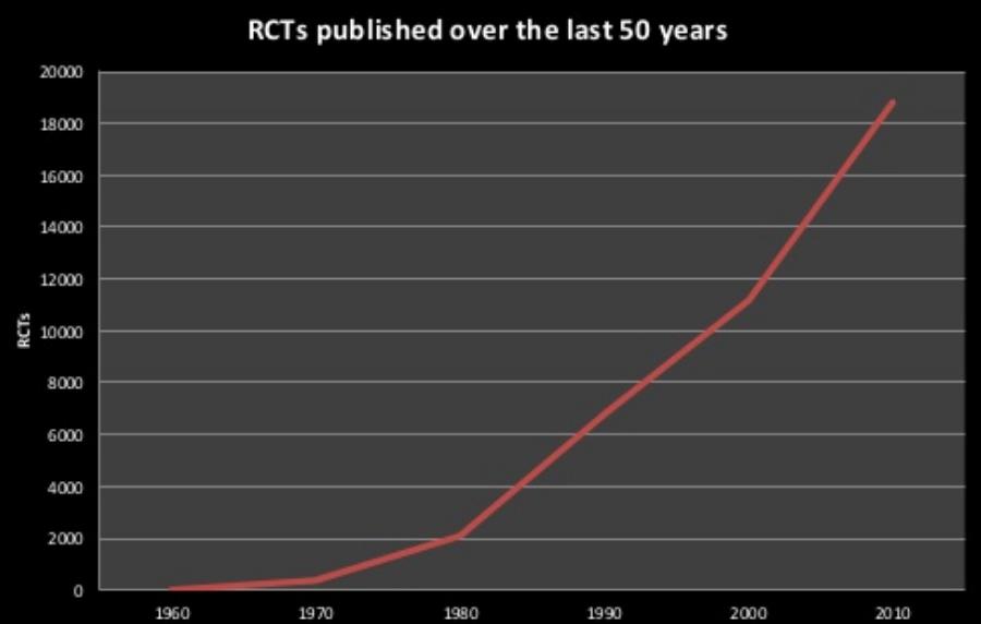 RCTs published over the last 50 years